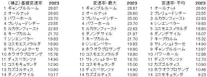 2023　京都２歳Ｓ　変速率